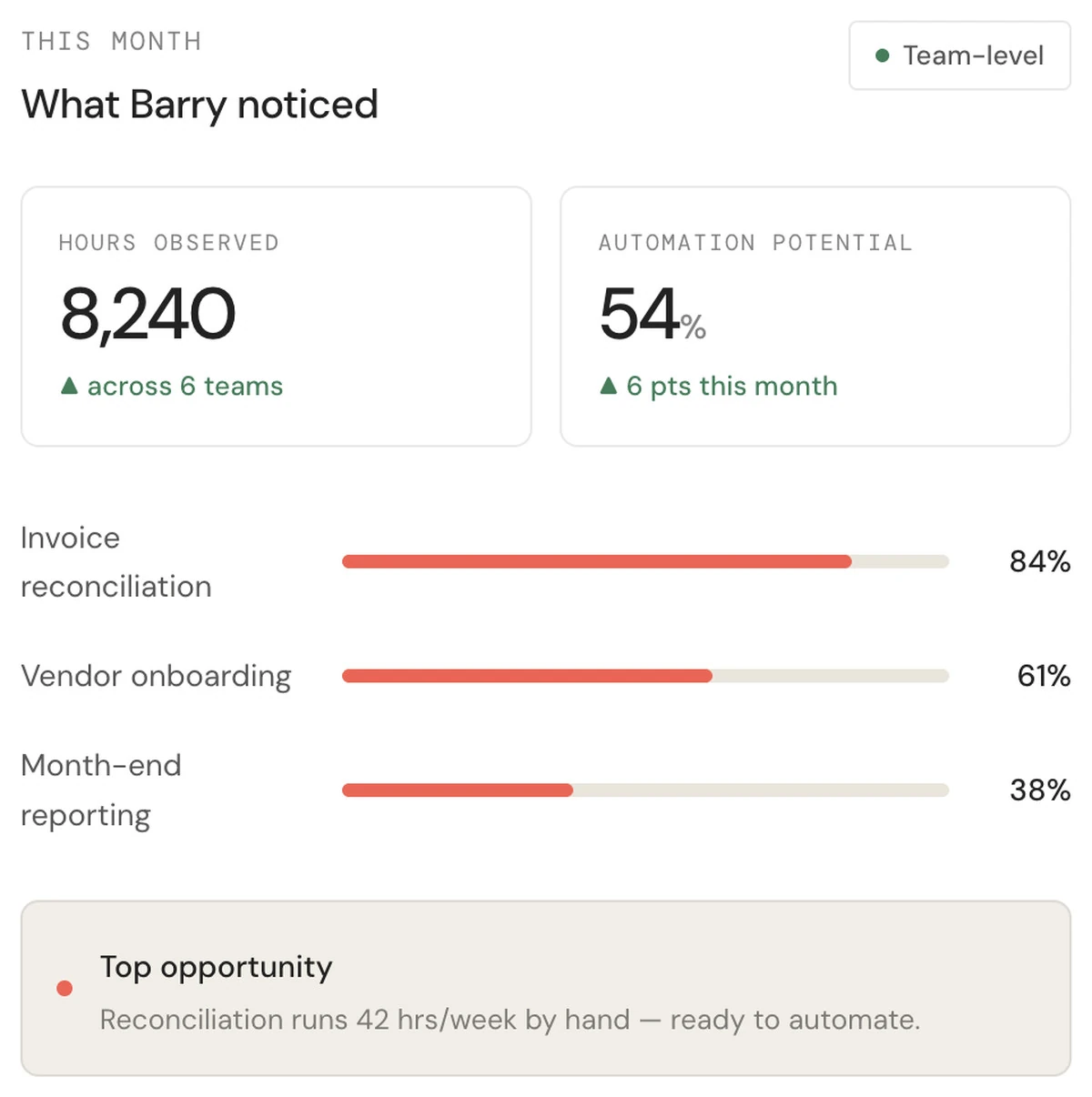 Barry dashboard showing hours observed, automation potential and ranked processes